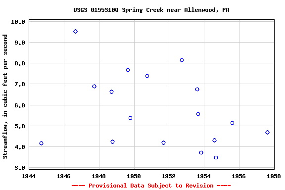 Graph of streamflow measurement data at USGS 01553100 Spring Creek near Allenwood, PA