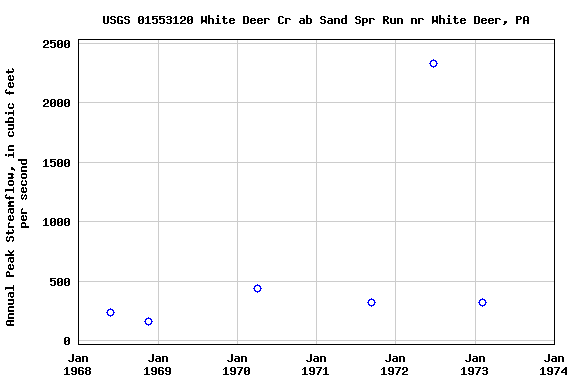 Graph of annual maximum streamflow at USGS 01553120 White Deer Cr ab Sand Spr Run nr White Deer, PA