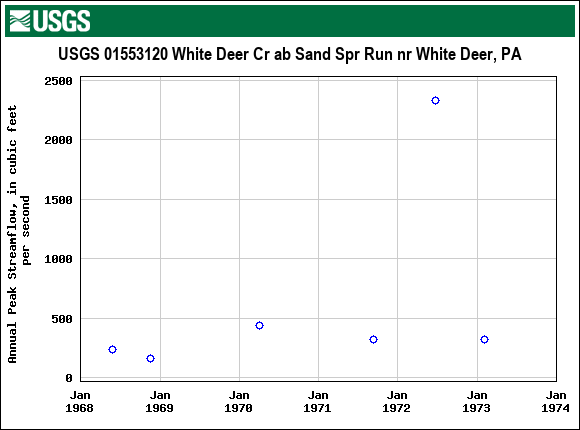 Graph of annual maximum streamflow at USGS 01553120 White Deer Cr ab Sand Spr Run nr White Deer, PA