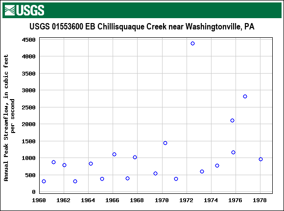 Graph of annual maximum streamflow at USGS 01553600 EB Chillisquaque Creek near Washingtonville, PA