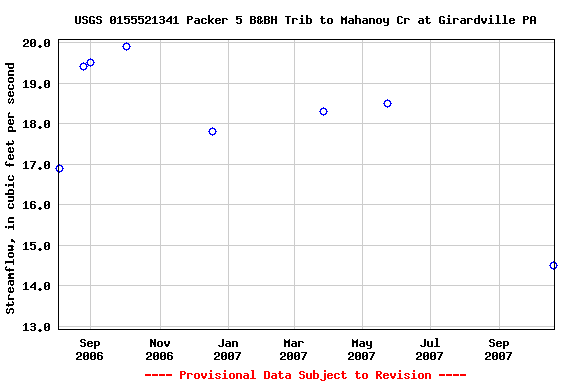 Graph of streamflow measurement data at USGS 0155521341 Packer 5 B&BH Trib to Mahanoy Cr at Girardville PA