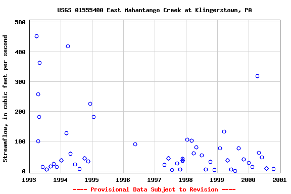 Graph of streamflow measurement data at USGS 01555400 East Mahantango Creek at Klingerstown, PA