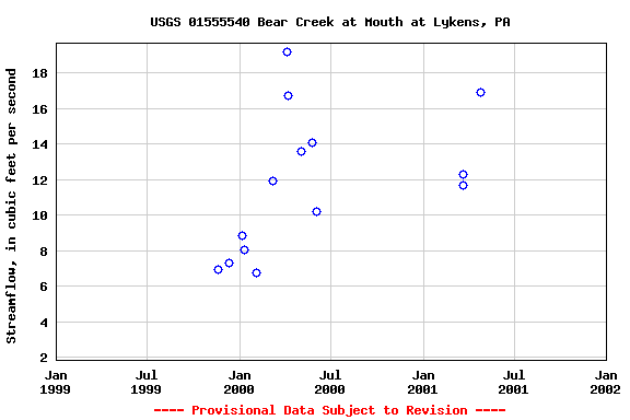 Graph of streamflow measurement data at USGS 01555540 Bear Creek at Mouth at Lykens, PA