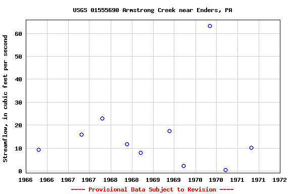 Graph of streamflow measurement data at USGS 01555690 Armstrong Creek near Enders, PA