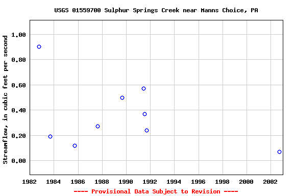 Graph of streamflow measurement data at USGS 01559700 Sulphur Springs Creek near Manns Choice, PA