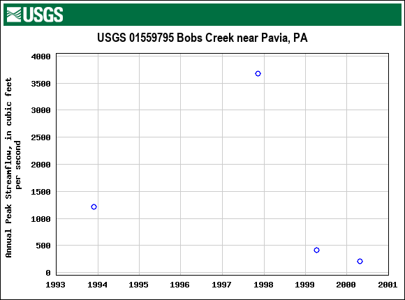 Graph of annual maximum streamflow at USGS 01559795 Bobs Creek near Pavia, PA