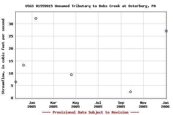 Graph of streamflow measurement data at USGS 01559915 Unnamed Tributary to Bobs Creek at Osterburg, PA