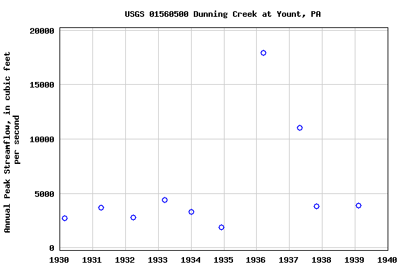 Graph of annual maximum streamflow at USGS 01560500 Dunning Creek at Yount, PA