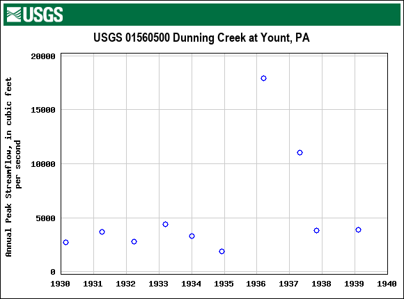 Graph of annual maximum streamflow at USGS 01560500 Dunning Creek at Yount, PA