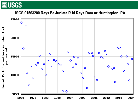 Graph of annual maximum streamflow at USGS 01563200 Rays Br Juniata R bl Rays Dam nr Huntingdon, PA