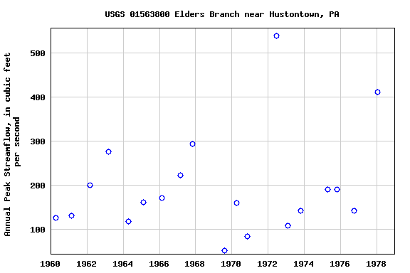 Graph of annual maximum streamflow at USGS 01563800 Elders Branch near Hustontown, PA