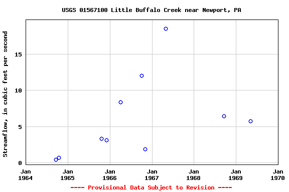 Graph of streamflow measurement data at USGS 01567100 Little Buffalo Creek near Newport, PA