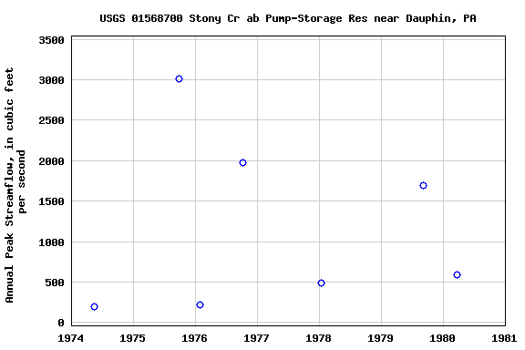 Graph of annual maximum streamflow at USGS 01568700 Stony Cr ab Pump-Storage Res near Dauphin, PA