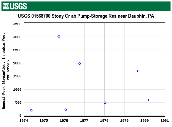 Graph of annual maximum streamflow at USGS 01568700 Stony Cr ab Pump-Storage Res near Dauphin, PA