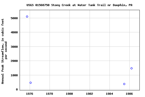 Graph of annual maximum streamflow at USGS 01568750 Stony Creek at Water Tank Trail nr Dauphin, PA