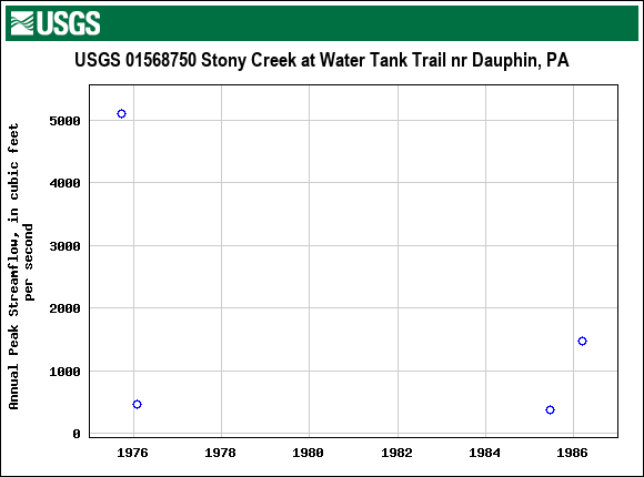 Graph of annual maximum streamflow at USGS 01568750 Stony Creek at Water Tank Trail nr Dauphin, PA