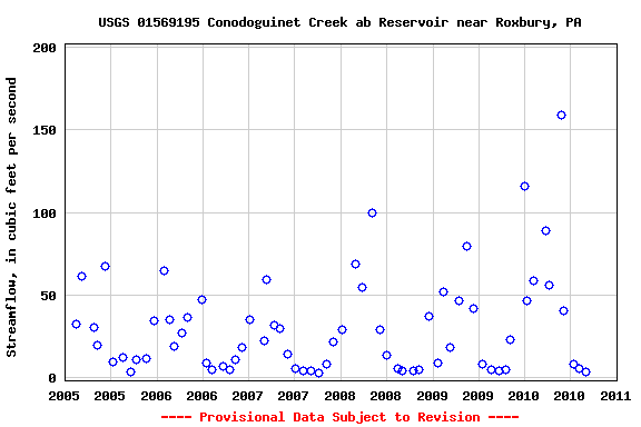 Graph of streamflow measurement data at USGS 01569195 Conodoguinet Creek ab Reservoir near Roxbury, PA