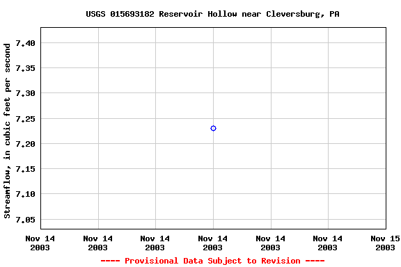 Graph of streamflow measurement data at USGS 015693182 Reservoir Hollow near Cleversburg, PA