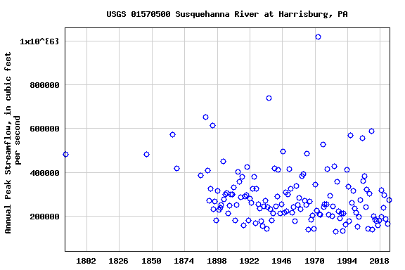 Graph of annual maximum streamflow at USGS 01570500 Susquehanna River at Harrisburg, PA