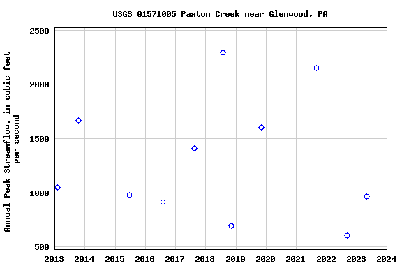 Graph of annual maximum streamflow at USGS 01571005 Paxton Creek near Glenwood, PA