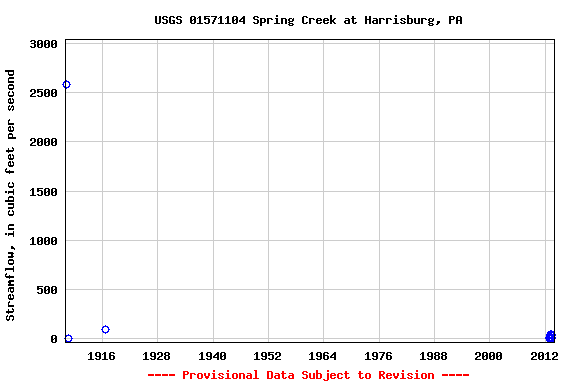 Graph of streamflow measurement data at USGS 01571104 Spring Creek at Harrisburg, PA