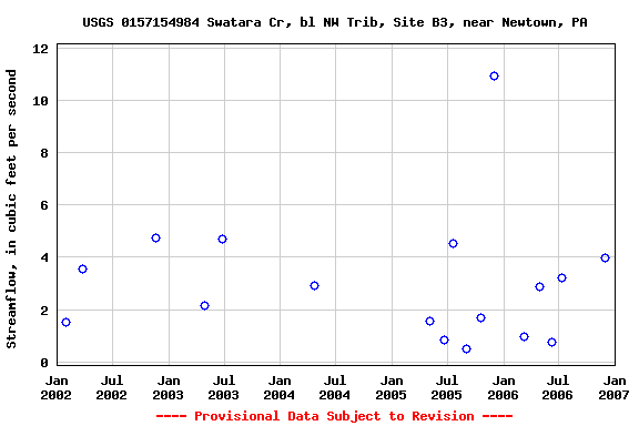 Graph of streamflow measurement data at USGS 0157154984 Swatara Cr, bl NW Trib, Site B3, near Newtown, PA