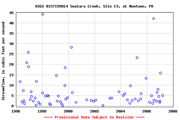 Graph of streamflow measurement data at USGS 0157155014 Swatara Creek, Site C3, at Newtown, PA