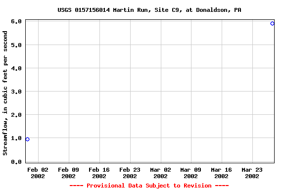 Graph of streamflow measurement data at USGS 0157156014 Martin Run, Site C9, at Donaldson, PA