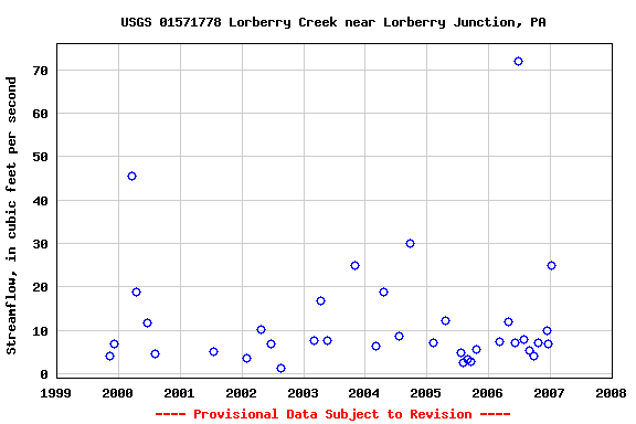 Graph of streamflow measurement data at USGS 01571778 Lorberry Creek near Lorberry Junction, PA