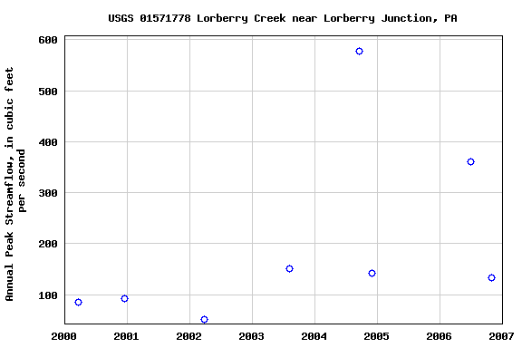 Graph of annual maximum streamflow at USGS 01571778 Lorberry Creek near Lorberry Junction, PA