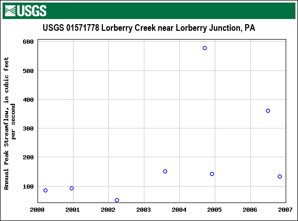 Graph of annual maximum streamflow at USGS 01571778 Lorberry Creek near Lorberry Junction, PA