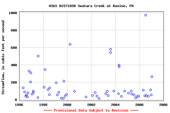 Graph of streamflow measurement data at USGS 01571820 Swatara Creek at Ravine, PA