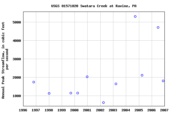 Graph of annual maximum streamflow at USGS 01571820 Swatara Creek at Ravine, PA