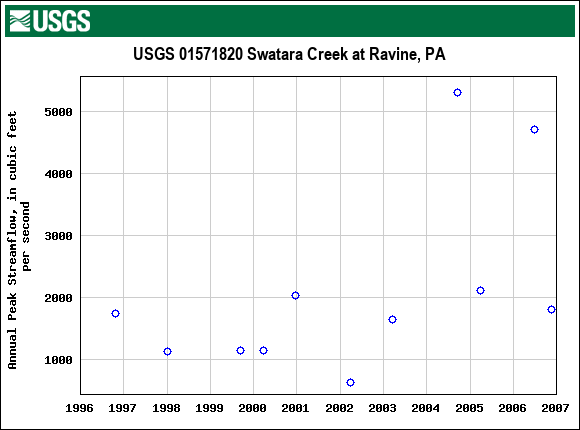 Graph of annual maximum streamflow at USGS 01571820 Swatara Creek at Ravine, PA