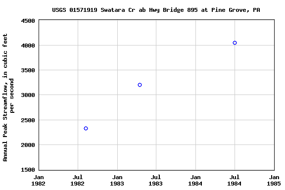 Graph of annual maximum streamflow at USGS 01571919 Swatara Cr ab Hwy Bridge 895 at Pine Grove, PA