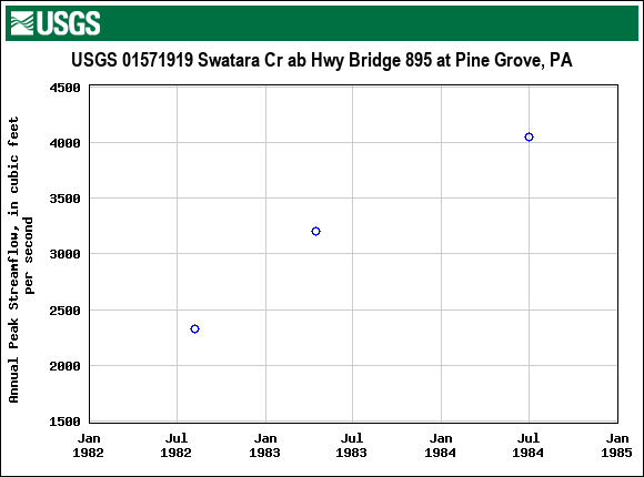 Graph of annual maximum streamflow at USGS 01571919 Swatara Cr ab Hwy Bridge 895 at Pine Grove, PA