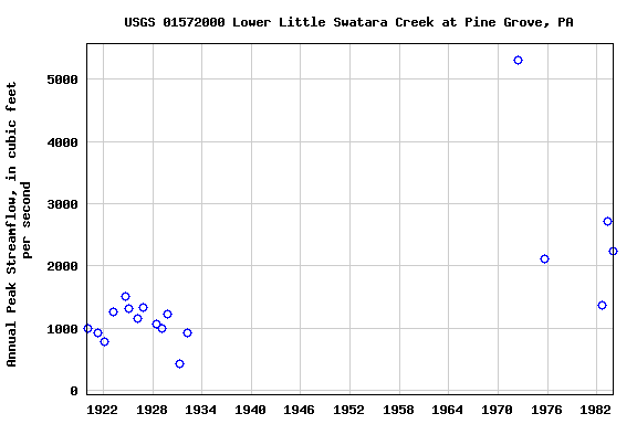 Graph of annual maximum streamflow at USGS 01572000 Lower Little Swatara Creek at Pine Grove, PA