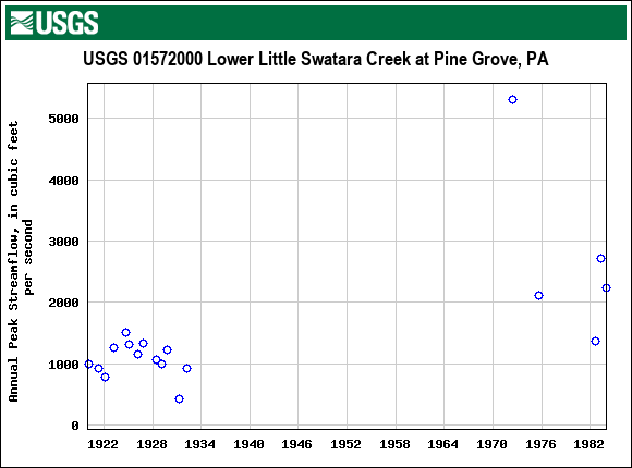 Graph of annual maximum streamflow at USGS 01572000 Lower Little Swatara Creek at Pine Grove, PA