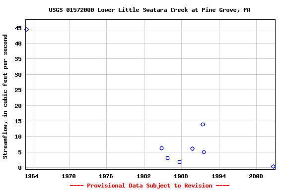 Graph of streamflow measurement data at USGS 01572000 Lower Little Swatara Creek at Pine Grove, PA