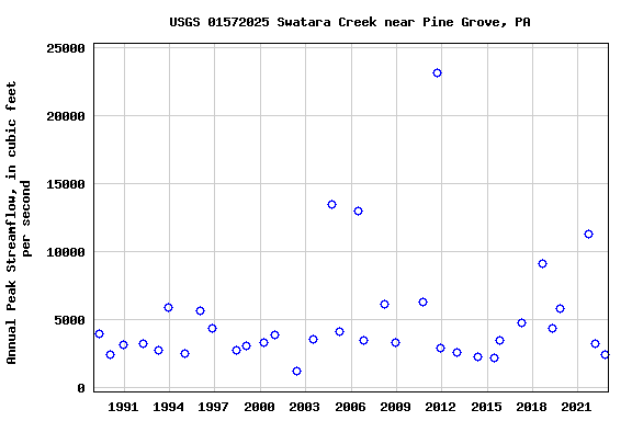 Graph of annual maximum streamflow at USGS 01572025 Swatara Creek near Pine Grove, PA