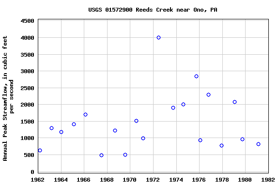 Graph of annual maximum streamflow at USGS 01572900 Reeds Creek near Ono, PA