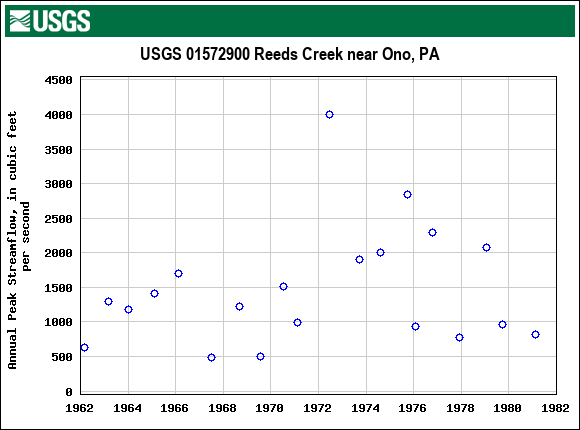 Graph of annual maximum streamflow at USGS 01572900 Reeds Creek near Ono, PA