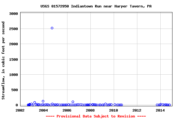 Graph of streamflow measurement data at USGS 01572950 Indiantown Run near Harper Tavern, PA