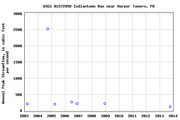 Graph of annual maximum streamflow at USGS 01572950 Indiantown Run near Harper Tavern, PA