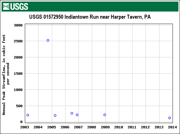 Graph of annual maximum streamflow at USGS 01572950 Indiantown Run near Harper Tavern, PA