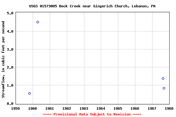 Graph of streamflow measurement data at USGS 01573085 Beck Creek near Gingerich Church, Lebanon, PA