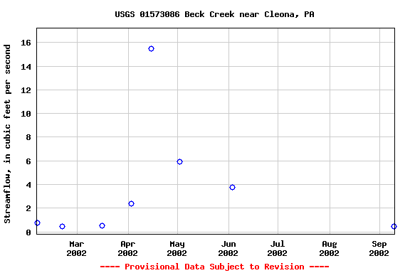 Graph of streamflow measurement data at USGS 01573086 Beck Creek near Cleona, PA