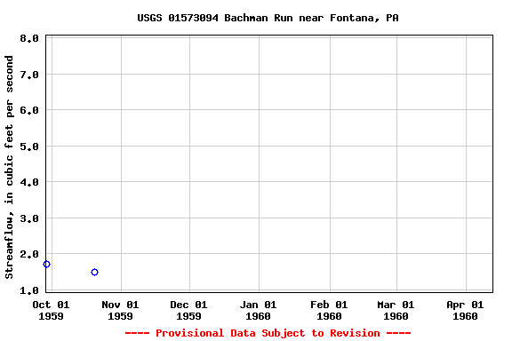 Graph of streamflow measurement data at USGS 01573094 Bachman Run near Fontana, PA