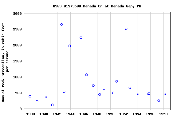 Graph of annual maximum streamflow at USGS 01573500 Manada Cr at Manada Gap, PA