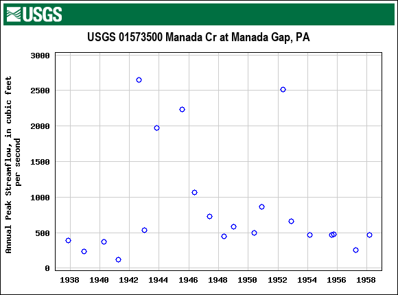 Graph of annual maximum streamflow at USGS 01573500 Manada Cr at Manada Gap, PA